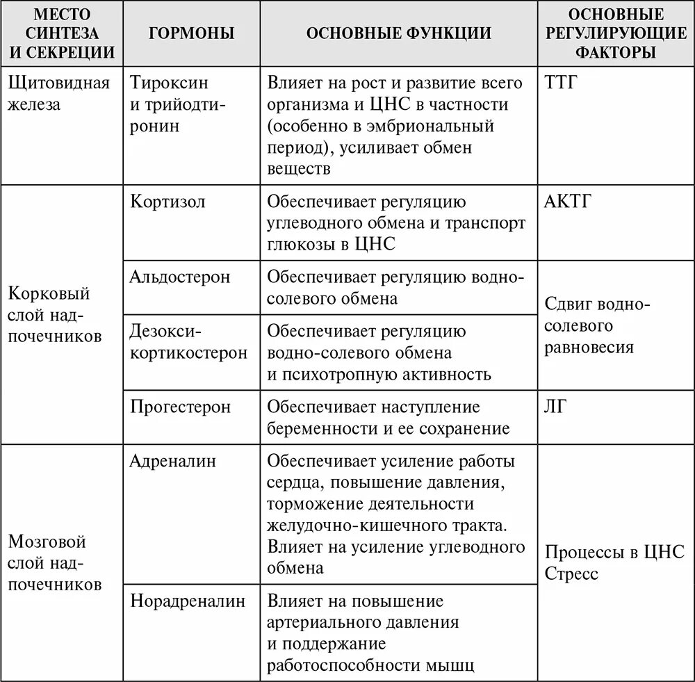 Железы внутренней секреции гормоны и их функции. Таблица железы внутренней секреции эпифиз гормоны. эпифиз гормоны и функции таблица. железы внутренней секреции таблица эпифиз. железа эпифиз функции таблица.
