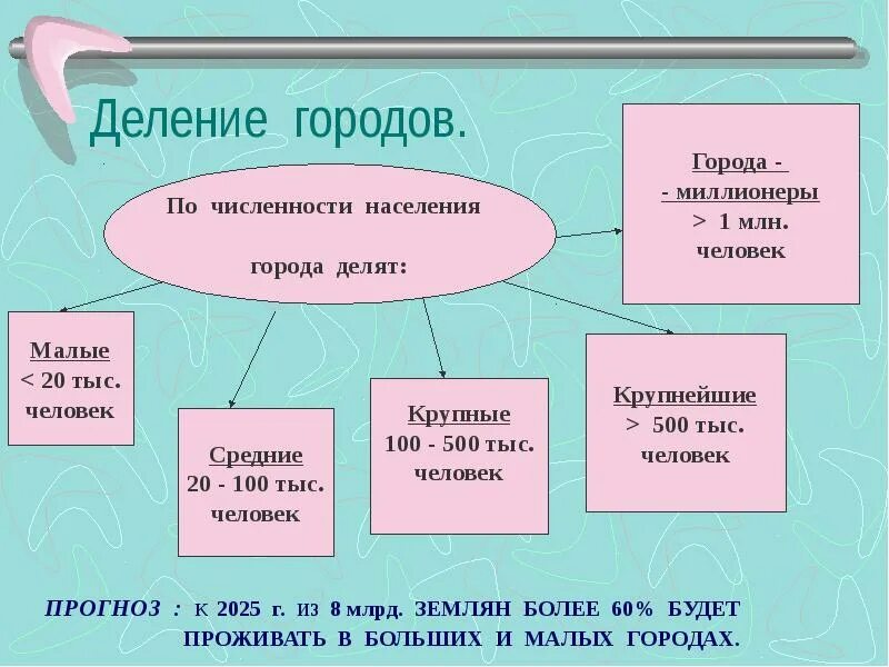История комсомольска на амуре кратко. Различие городов по людности. Города федерального подчинения. Города делятся. Города делятся.