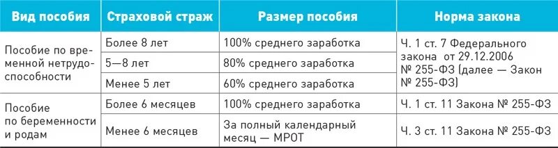 Размер больничного в зависимости от стажа. Страховой стаж для больничного листа. Процент оплаты больничного от стажа. Как влияет сумма выплаты на страхование. Какой страховой стаж не влияет на размер пособия?.