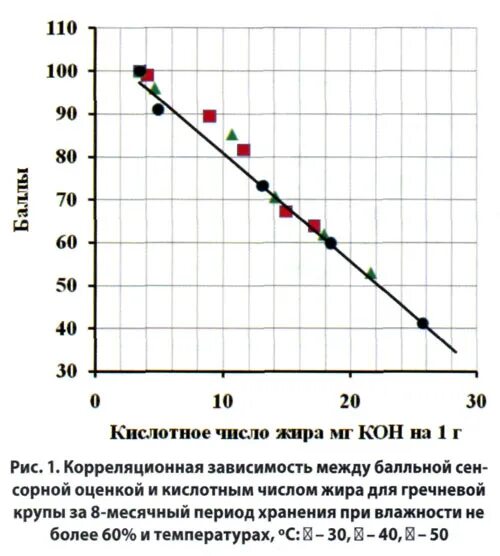 Кислотное число жира