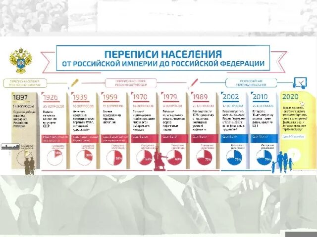 Сообщение о переписи населения в разных странах. Перепись населения даты. перепись населения российской империи. задачи переписи населения. даты переписи населения в россии.