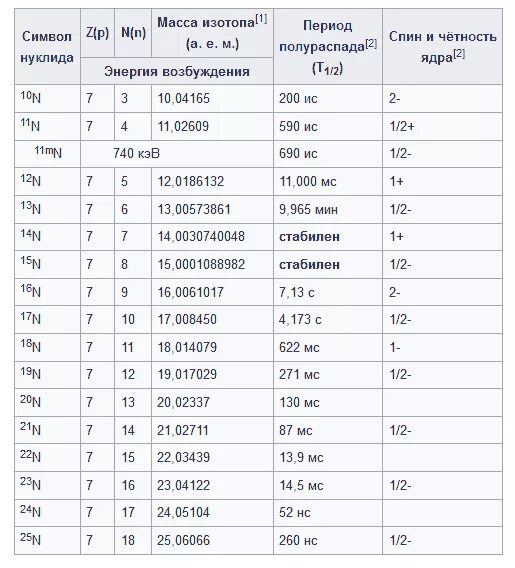 Массы некоторых изотопов. Изотопы азота таблица. Атомная масса изотопа азота 13. Массы атомных ядер изотопов таблица. Масса ядра изотопа азота 15 7.