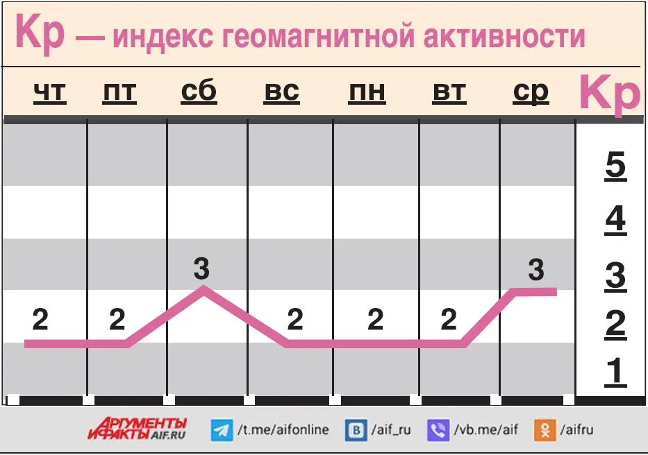 Магнитные бури на май месяц показать таблицу за 2024 год. Календарь магнитных бурь 2024. Магнитные бури в июле 2024г в новокузнецке. Магнитная буря 1 мая 2024. Магнитные бури в июле 2024г в новокузнецке.