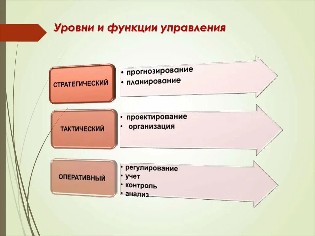 Ответы на тест имидж руководителя сестринской службы. Уровни управления сестринских служб. Прямые функции управления. Инструменты управленческой деятельности классного руководителя. Управленческая пятерня менеджмент.