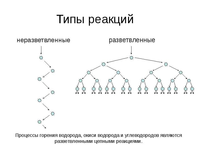 Цепная химическая реакция. Реакции с разветвленными и неразветвленными цепями.. Разветвленные и неразветвленные цепные реакции. Пример разветвленной цепной реакции. Цепные реакции неразветвленные и разветвленные реакции.