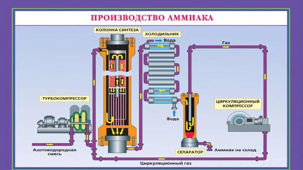 Схема производства аммиака и метанола. Схема технологического процесса производства аммиака. Способы получения аммиака. Производства аммиака схема природный ГАЗ. Получение газов в промышленности