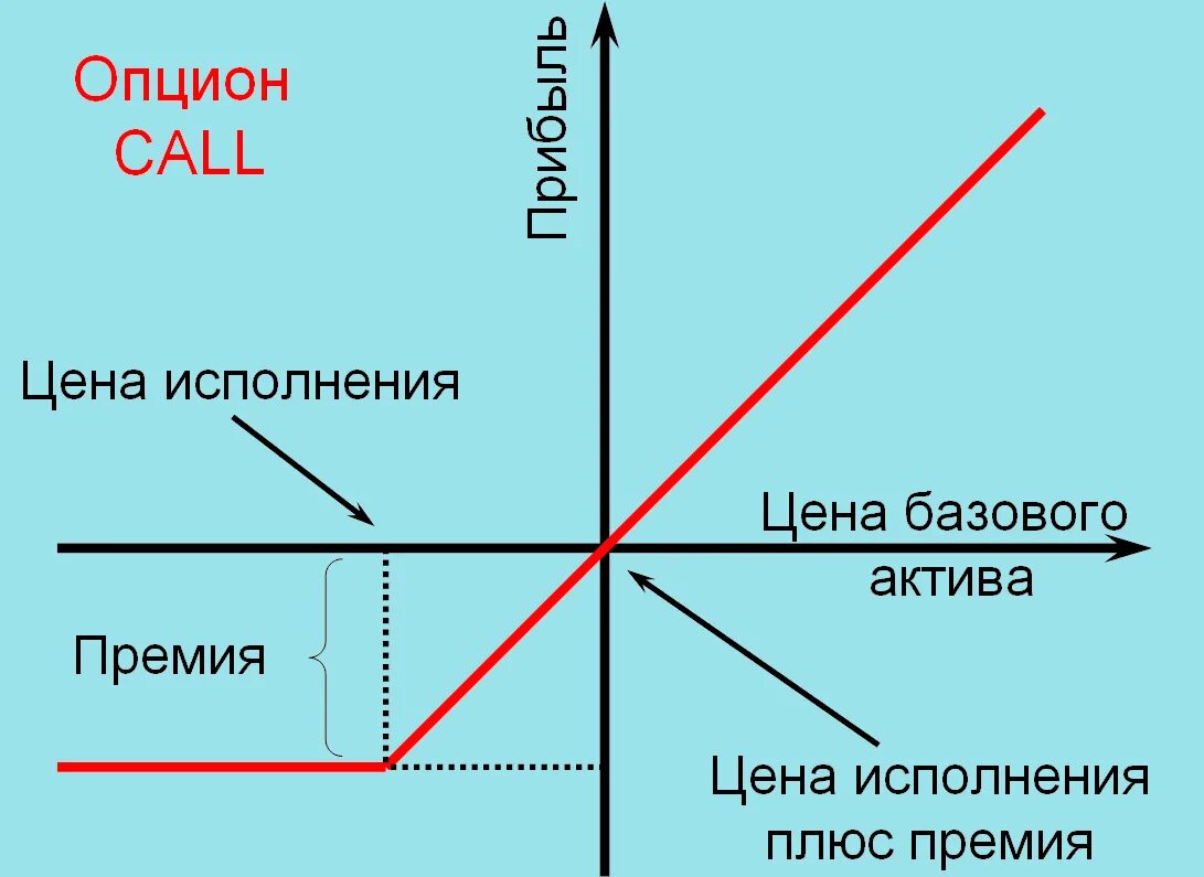 Опцион это. Опцион пут и колл простыми словами. Стоимость опциона колл. Цена исполнения опциона это. График пут и колл.