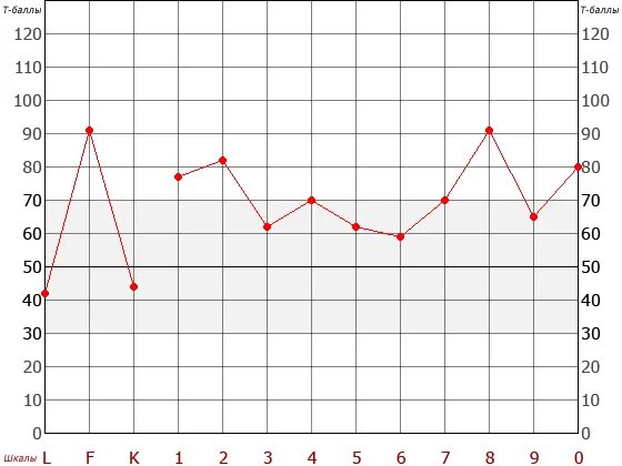 Тест смил шкалы. MMPI 377 расшифровка. MMPI шкалы опросника. Профиль нормы MMPI. MMPI тест шкалы.