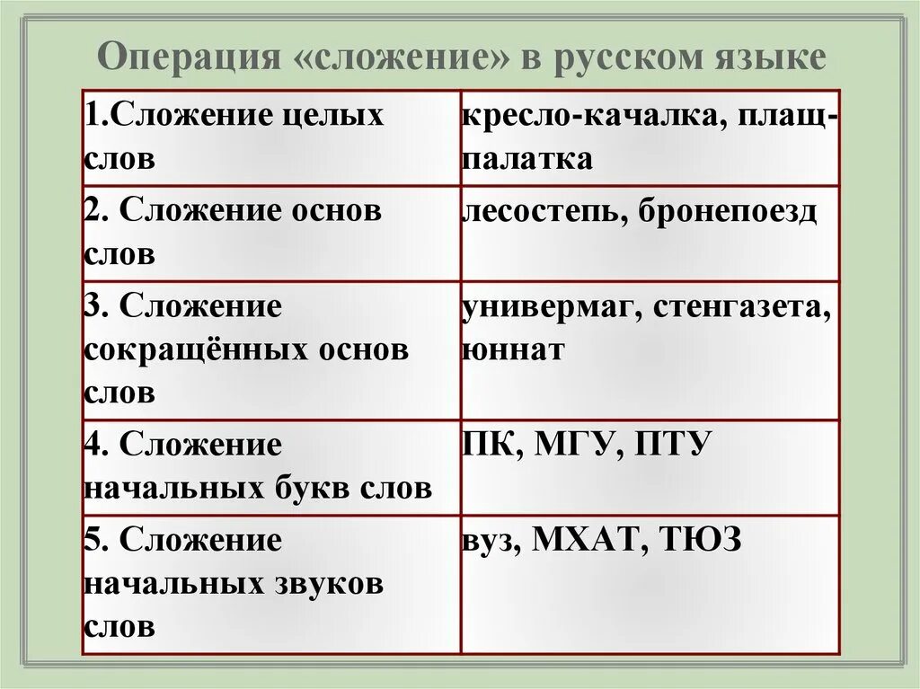 Операция сложения в русском языке. Прилагательные сложение примеры. Сложение основ способ образования. Прилагательные с сложением способом образования. Какое слово образовано сложением основ