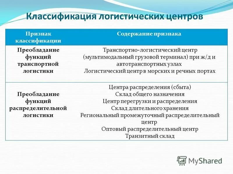 Классификация логистических функций. Классификация логистических функций. Классификация функций логистики. Логистическая функция виды. Классификация логистических систем таблица.