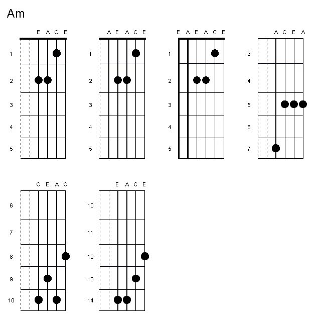 Аккорд am6. Аккорд f7 с БАРРЭ. Аккорд DM/F. Аккорды am c DM G. Am f c g аккорды.