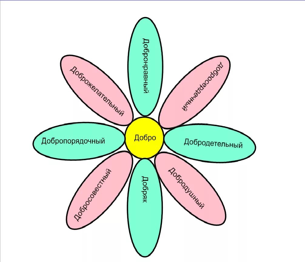 Цветок доброты. Цветок добрых слов. Цветок с качествами человека добротой. Добро 6 1 1