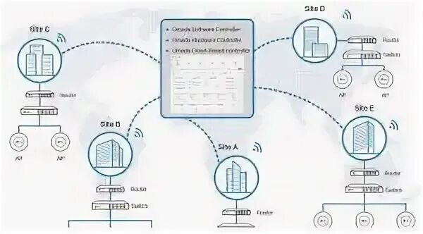 Omada sdn