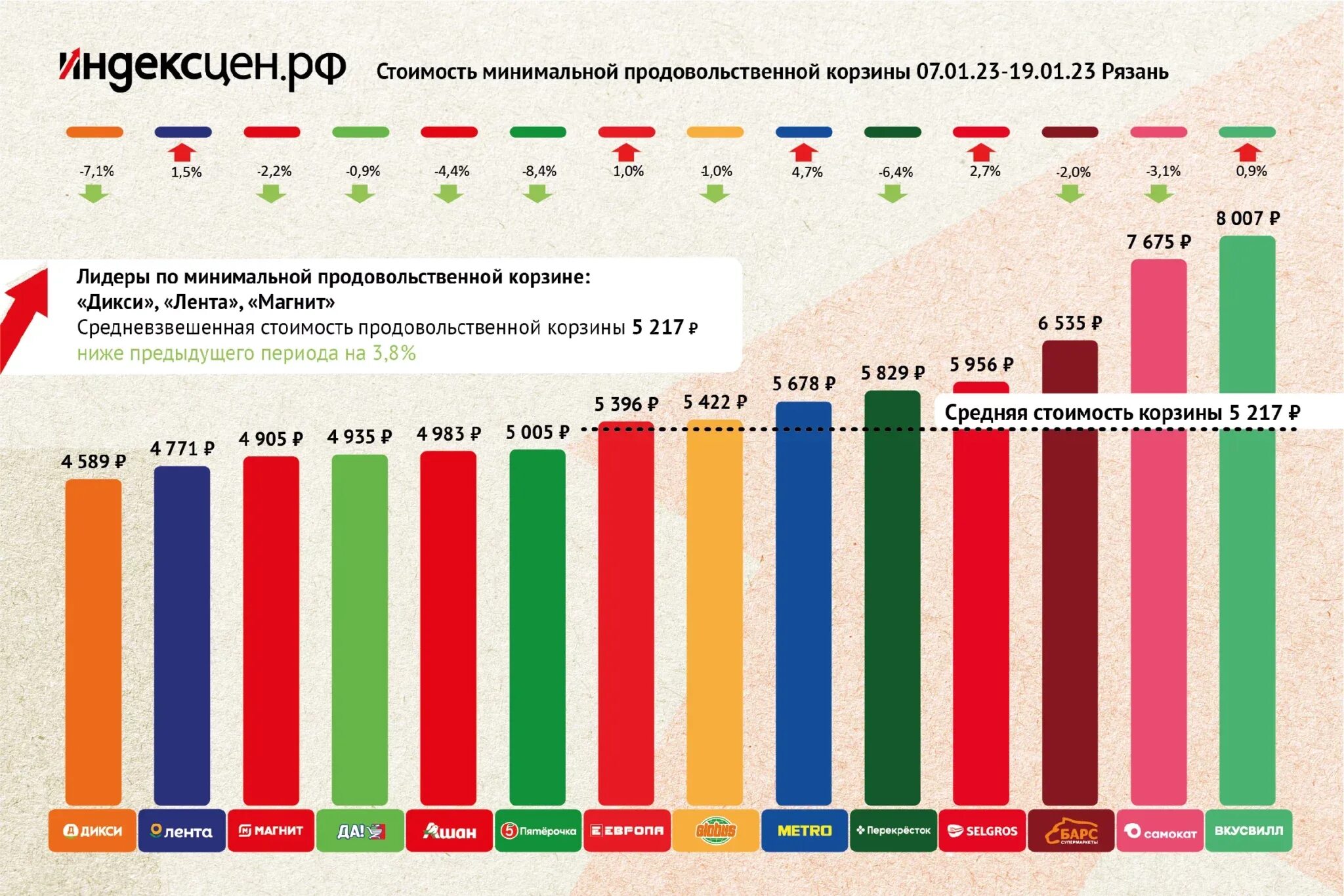 Состав продуктовой корзины. Продуктовая корзина 2023. Минимальная продуктовая корзина. Рост стоимости продуктовой корзины. МРОТ И продуктовая корзина.