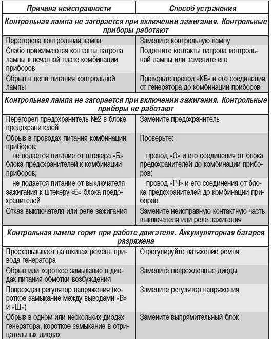 Какие неисправности в автомобиле. Генератор неисправности и их устранение. Неисправности и способы их устранения. Основные неисправности и способы их устранения. Основные неисправности генератора автомобиля.