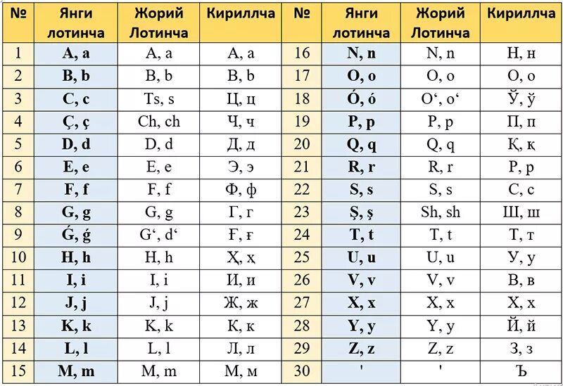 Узбекский кириллица на русский. Лотин алифбоси. узбек лотин алифбоси. узбекский алфавит на латинице. узбекский алфавит кириллица и латиница.