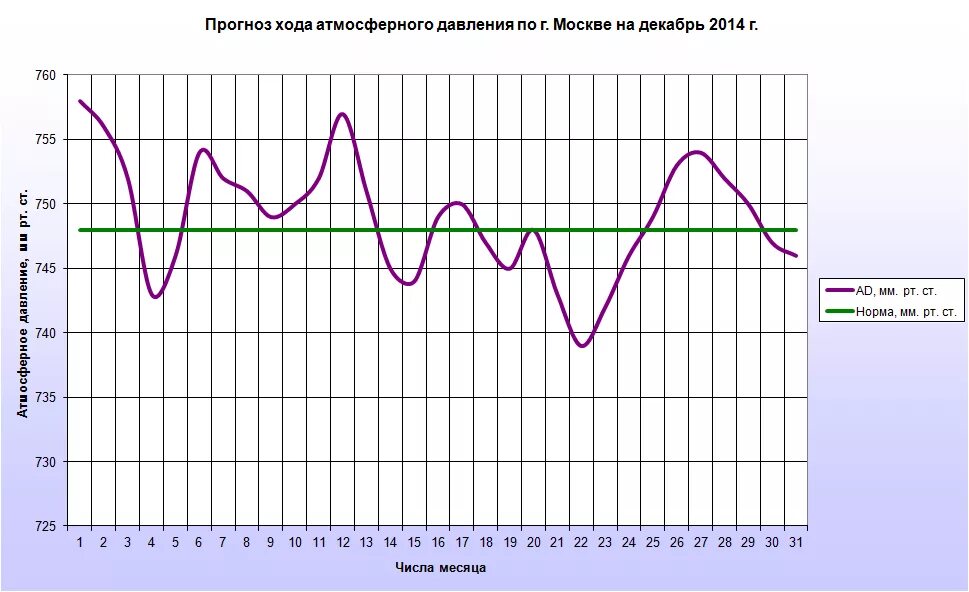 Температура в челябинске в декабре. График изменения атмосферного давления за месяц. График хода атмосферного давления. Суточный ход атмосферного давления. График атмосферного давления за год.