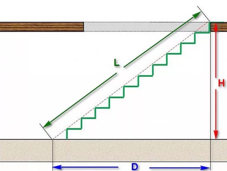 Угол наклона лестницы на 2 этаж. Лестница угол наклона ширина ступени. Как вычислить угол наклона лестницы на второй этаж. Угол уклона лестницы.