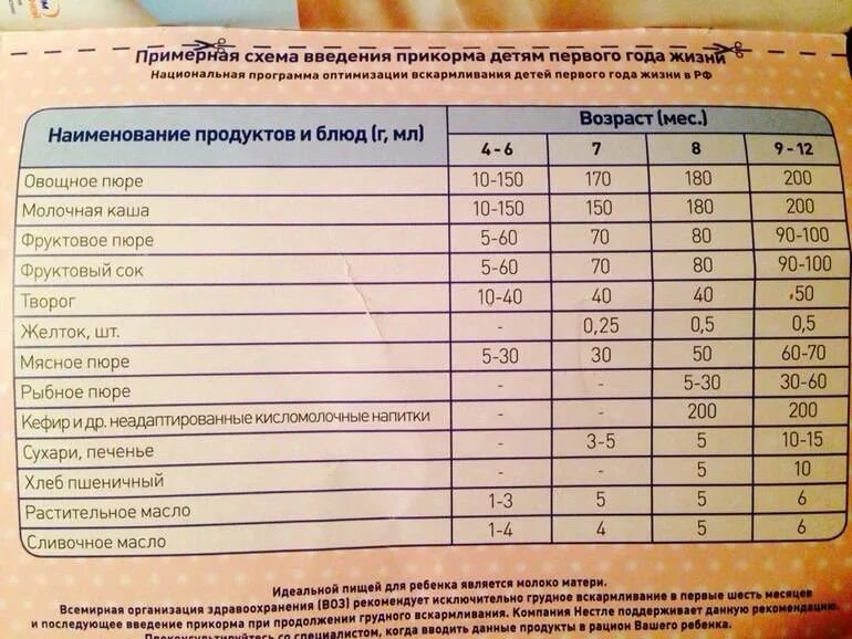 Со скольки можно белок. Введение прикорма творожок. Когда вводить творог ребенку. Творог в прикорм ребенку. Ввод желтка в прикорм ребенку.