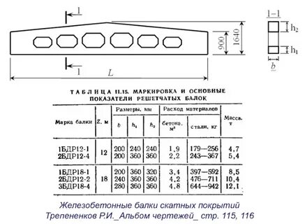 Марки балок