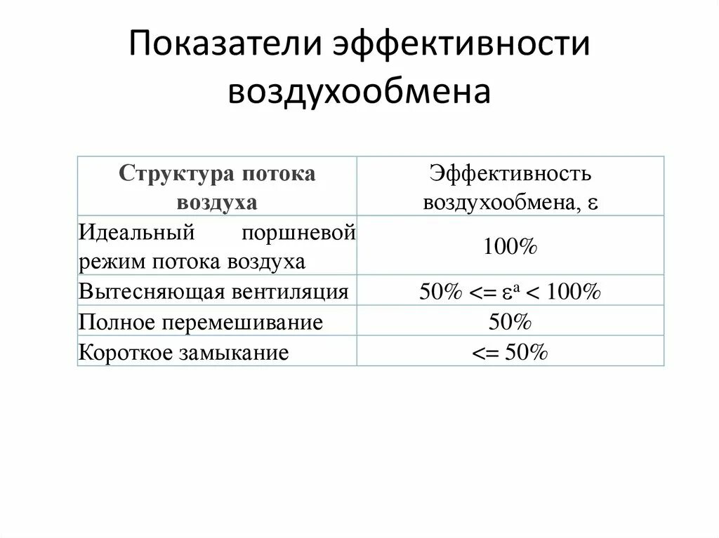 Анализ воздуха в помещении. Индикаторный показатель оценки эффективности вентиляции жилых. Гигиеническая оценка эффективности воздухообмена. Показатели эффективности вентиляции помещений.. Показатели эффективности вентиляции воздуха помещений.