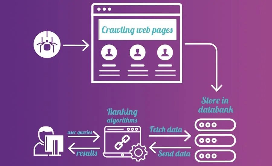 Web done. Web crawling. how crawler works. search engine crawlers. google crawler.