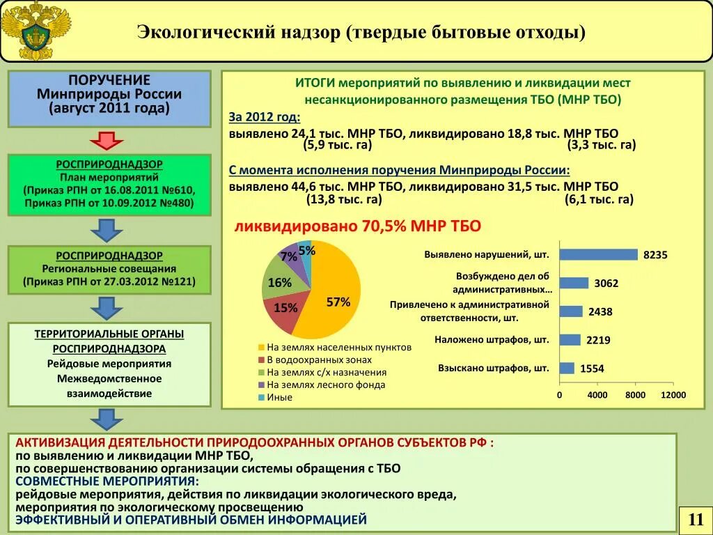 Экологический надзор. Экологический надзор Росприроднадзор. План природоохранных мероприятий свалки ТБО. Мероприятия по ликвидации ЧС бытового мусора.