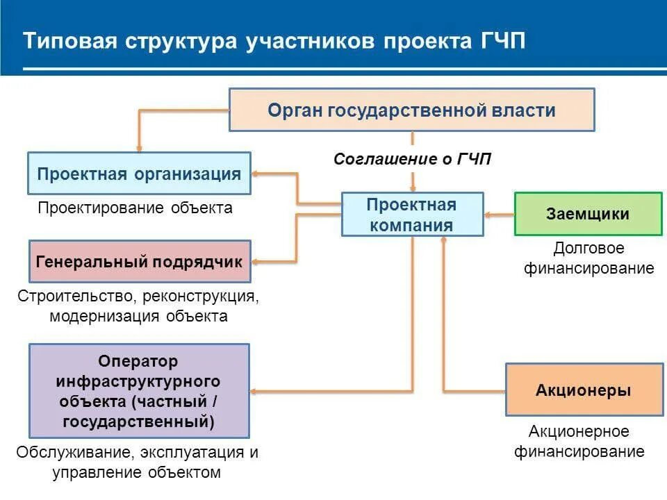 Участники ГЧП проектов. Структурирование проектов ГЧП. Схема участников проекта ГЧП. Основные участники проекта ГЧП. Взаимодействие между субъектами рф