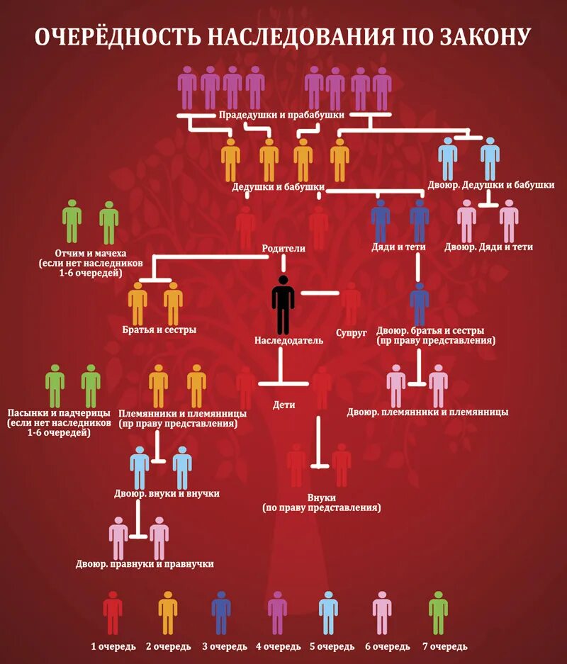 Наследники по очередности наследования по завещанию. Степень родства при наследовании схема. Очерёдность наследования по закону схема. Очередь наследования по закону схема.