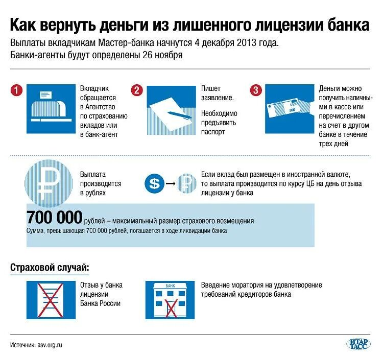 Размер страховой выплаты при отзыве лицензии у банка. Повышенная страховая выплата при отзыве лицензии банка. Повышенная страховая выплата при отзыве лицензии банка. Отзыв лицензии у страховой. Что делать если у вашего банка отозвали лицензию.
