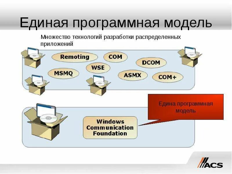 Технология разработки моделей. Программная модель. Распределенных приложений;. Разработка распределенных приложений это. Коммуникация виндовс презентация.