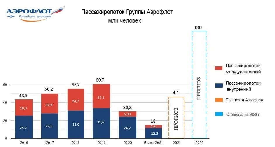 Пассажирооборот 2023. Пассажиропоток Аэрофлота 2021. Аэрофлот пассажиропоток 2022. Показатели деятельности Аэрофлота 2021. Пассажиропоток Аэрофлота 2020.