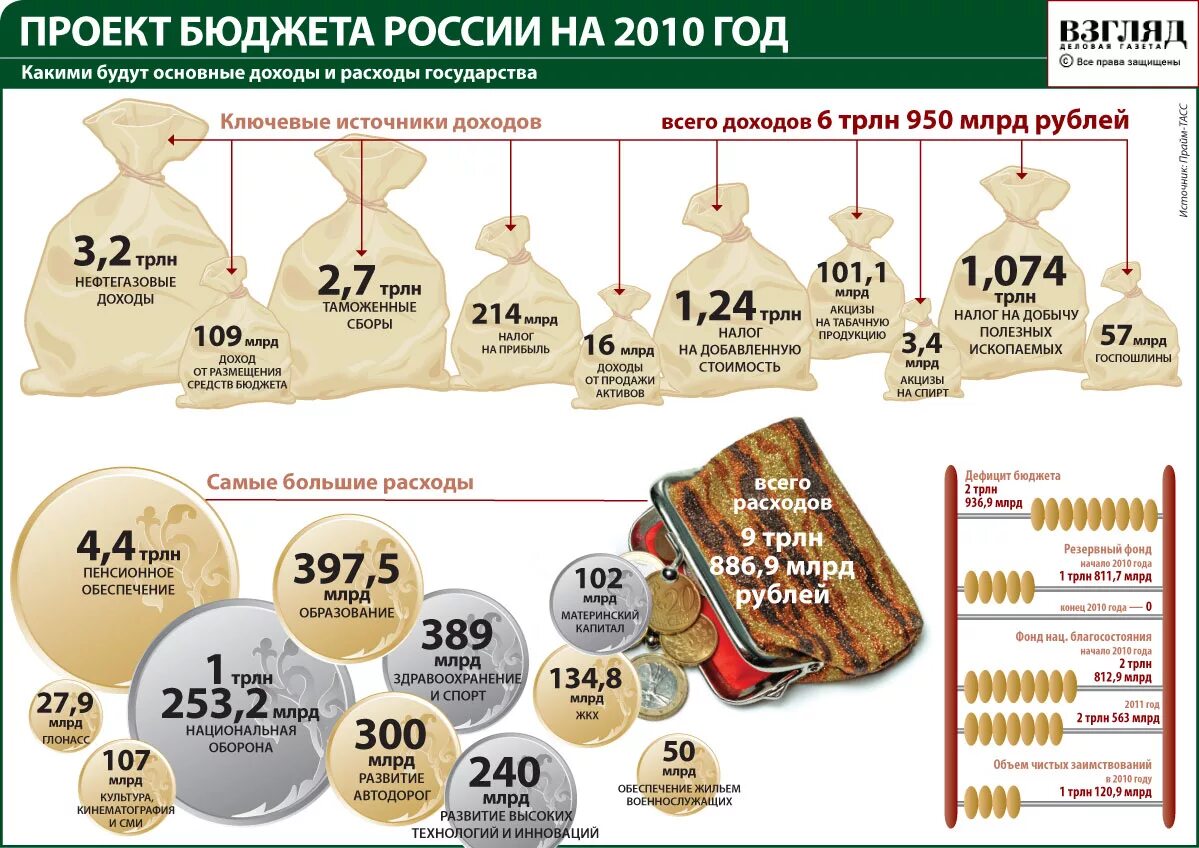 Бюджет россии сколько рублей