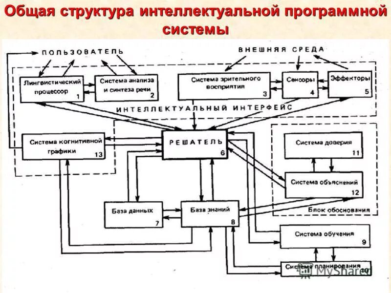 Схема электроэнергетической системы. Схема интеллектуальной системы. Структура интеллектуальных систем управления. Обобщенная структура системы. Структура интеллектуальных систем управления.