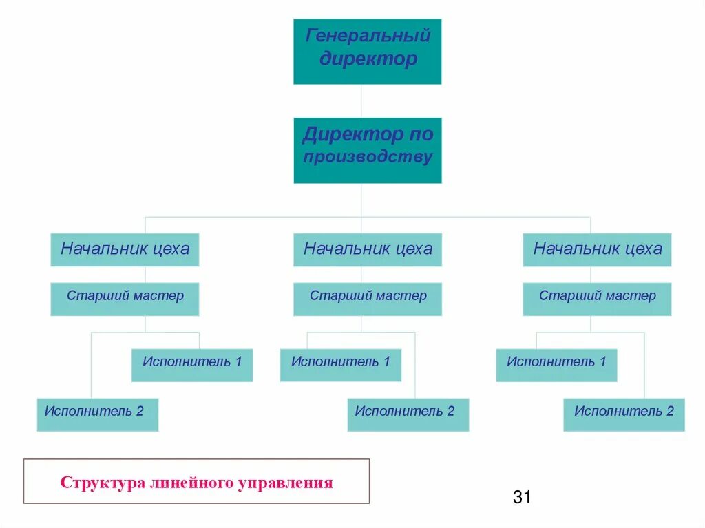 Директор и генеральный директор отличия. Начальник по производству. Директором по производству и начальник по производству. Функции начальника производства. Линейная структура начальник цеха мастер руководитель.