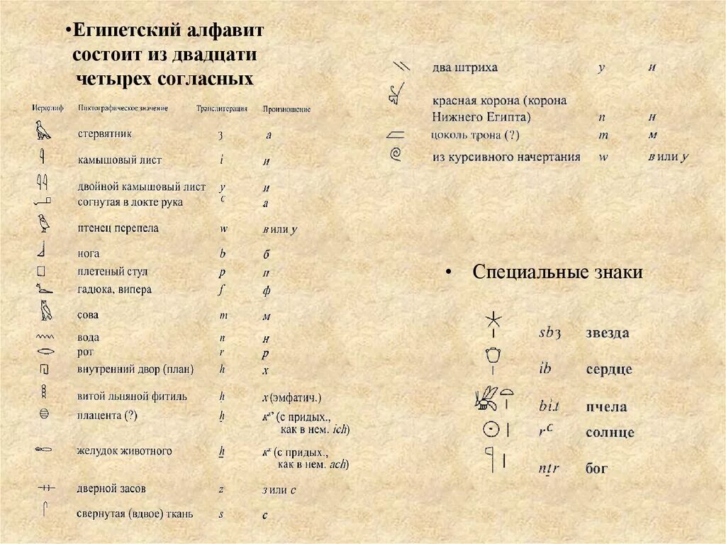 Алфавит древнего Египта. Древний Египетский язык алфавит. Алфавит древнего Египта с переводом на русский язык. Египетский алфавит иероглифы с переводом на русский.