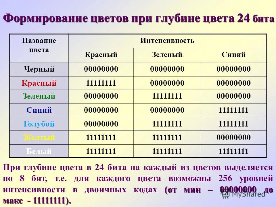 Таблица единицы измерения информации бит байт. Бит имя. Битовый цвет. Бит имя. Глубина цвета сканера.