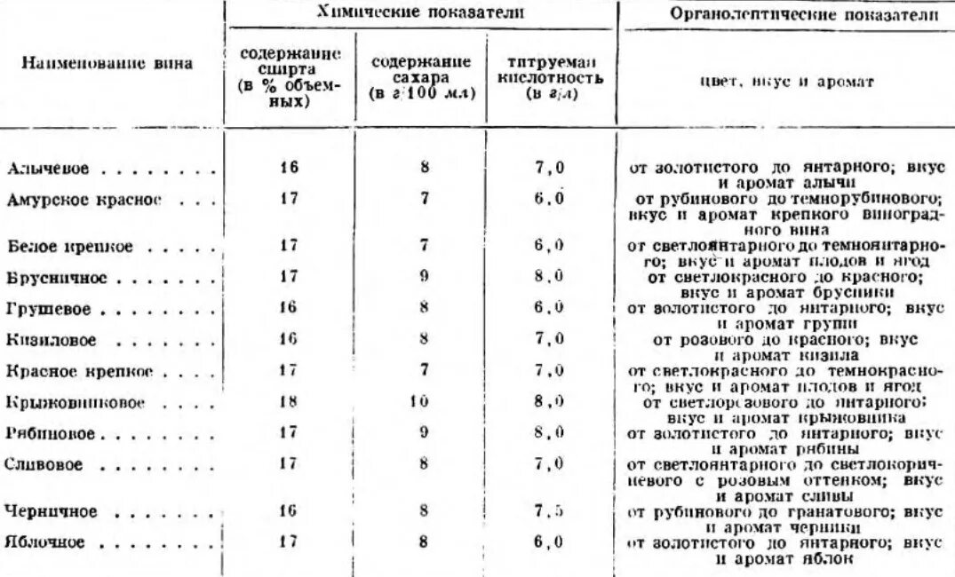 Кислотность сока для вина. Кислотность винограда для вина таблица. Плодово-ягодные вина классификация. Кислотность виноградного сока.