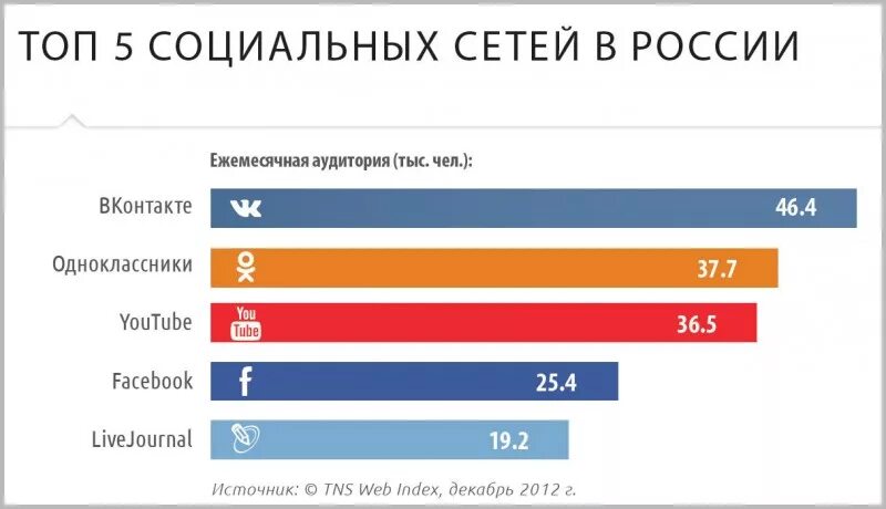 Голосование социальные сети. Аудитория социальных сетей. Топ социальных сетей. Популярные социальные сети в России. Популярность социальных сетей.