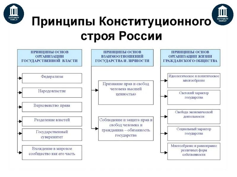 Конституция РФ схема. Кластер Конституция Российской Федерации под виды. Кластер на тему Конституции РФ Эстония.. Кластер по 81 статье Конституции Российской Федерации. Тесты по основам конституционного