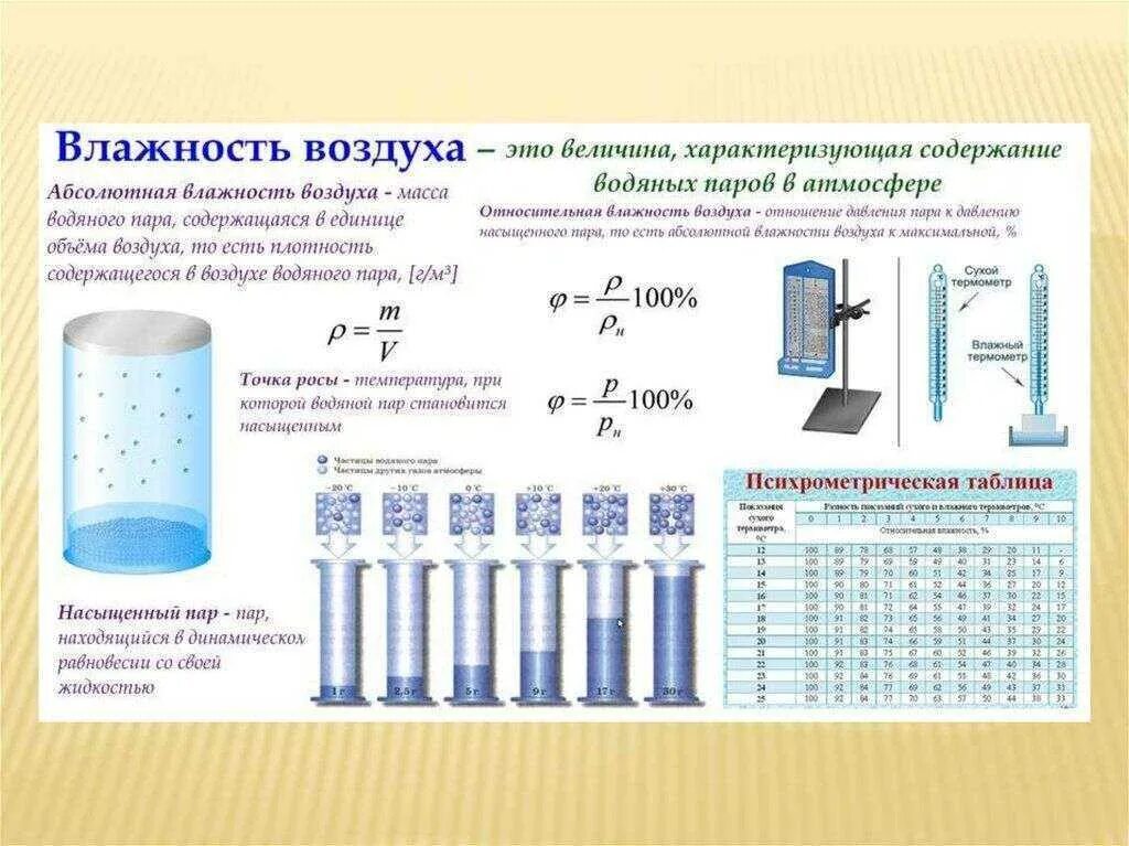 Влагосодержание и относительная влажность воздуха. Измерение влажности воздуха физика формула. формула для определения относительной влажности воздуха. относительность влажность воздуха формула. формула расчета относительной влажности воздуха.