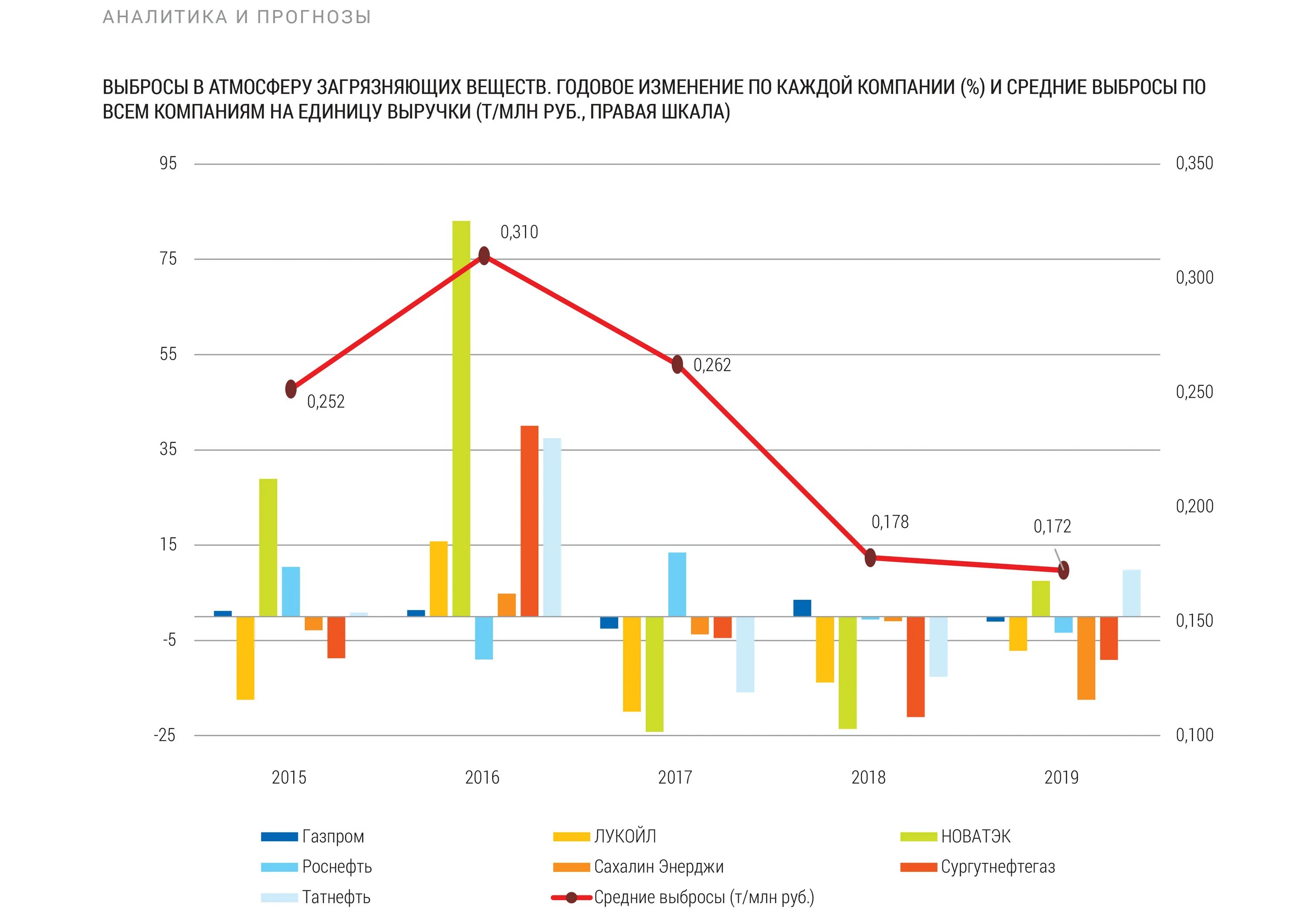 Нефтесервисные компании России. ESG-рэнкинг российских компаний. ESG рэнкинг. ESG методика оценки компаний для нефтегазовой.