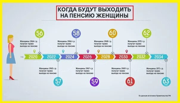 1971 Год выход на пенсию женщины. Пенсия 1970 год рождения женщина. Пенсия женщины 1964. Пенсия 1968 года рождения для женщин.