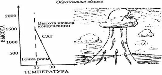 Объяснить образование облаков. Схема образования облаков. образование облаков для детей. образование облаков рисунок. механизм образования облаков.