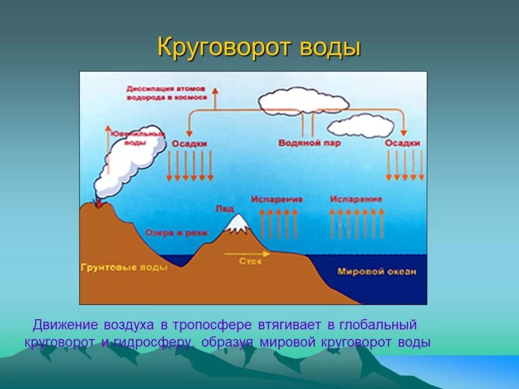 Воздушные круговороты. Круговороты в географической оболочке 7 класс. Круговорот в атмосфере география 7 класс. Круговорот воздуха. Круговорот воды в географической оболочке.