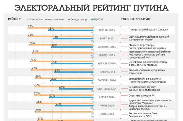 Рейтинг Путина. Рейтинг Путина на сегодня. Левада центр рейтинг Путина. Самый низкий рейтинг Путина. Что читают сегодня рейтинг