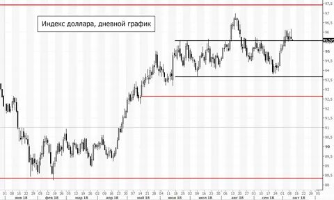 График доллара с 2000