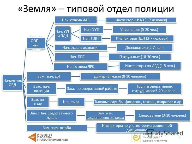 Заместитель по ооп