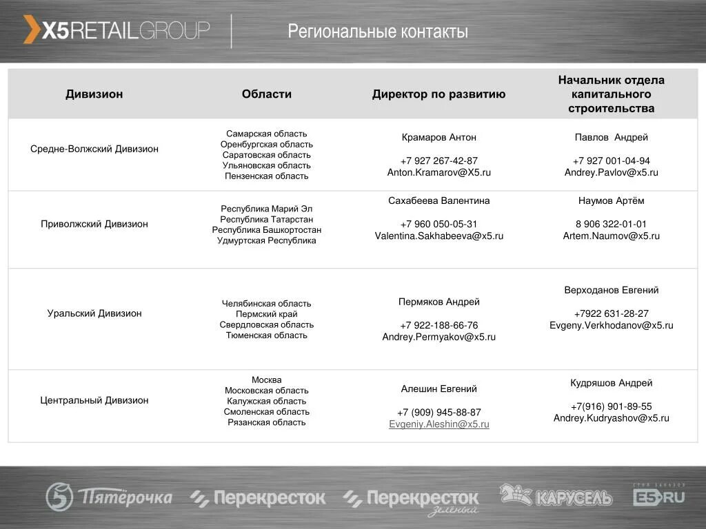 X5 retail group это. X5 Retail Group магазины. Руководитель х5 Retail Group. Контакты х5 Ритейл групп. Калитники x5 Retail Group.