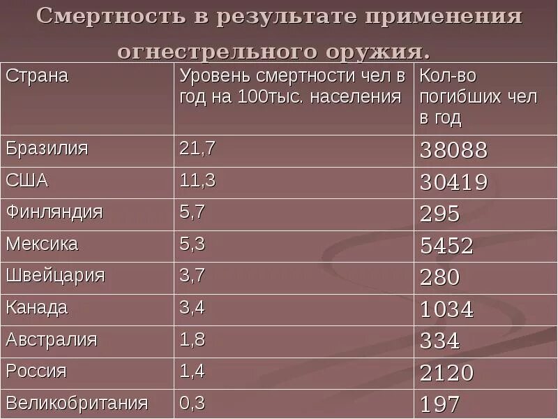 Статистика убийств оружием в мире. Статистика смертей от огнестрельного оружия в россии. Количества оружия в сша. Статистика смертности от огнестрельного оружия в россии. Статистика убийств с применением огнестрельного оружия в россии.